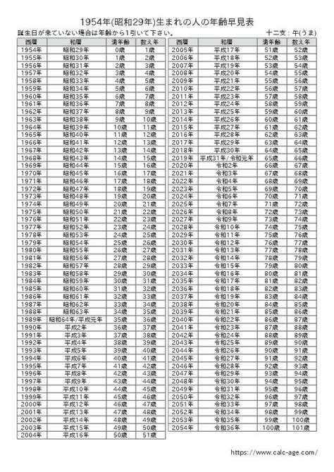 1993年生|1993年(平成5年)生まれの年齢早見表